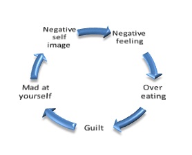 cycle of eating